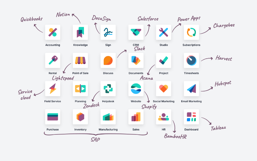 Business operations without Odoo ERP